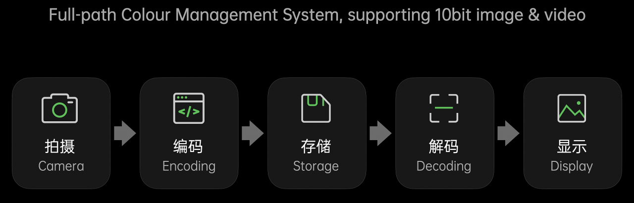 El primer sistema de imágenes HDR de extremo a extremo de Android está a punto de aterrizar: Scooch, iPhone 12, Androids están obteniendo HDR de 10 bits de la grabación de video para mostrar 