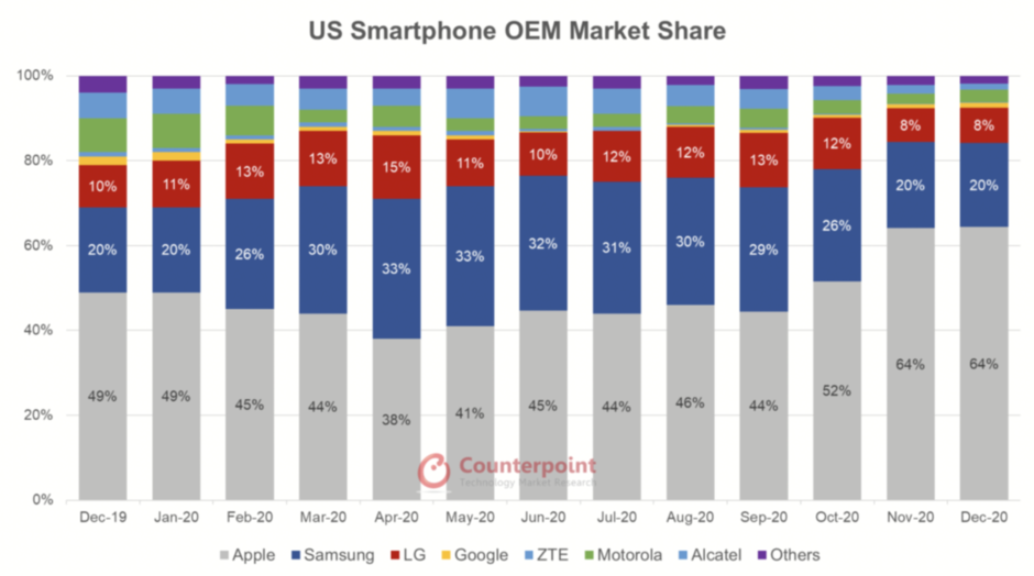 El iPhone de Apple alcanza una participación récord en el mercado estadounidense a medida que crece la demanda insignia 