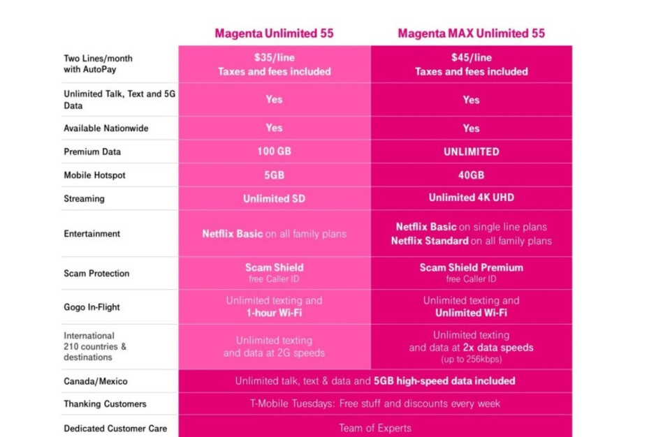 T-Mobile presenta otro excelente plan 5G con el que Verizon y AT&T no pueden competir