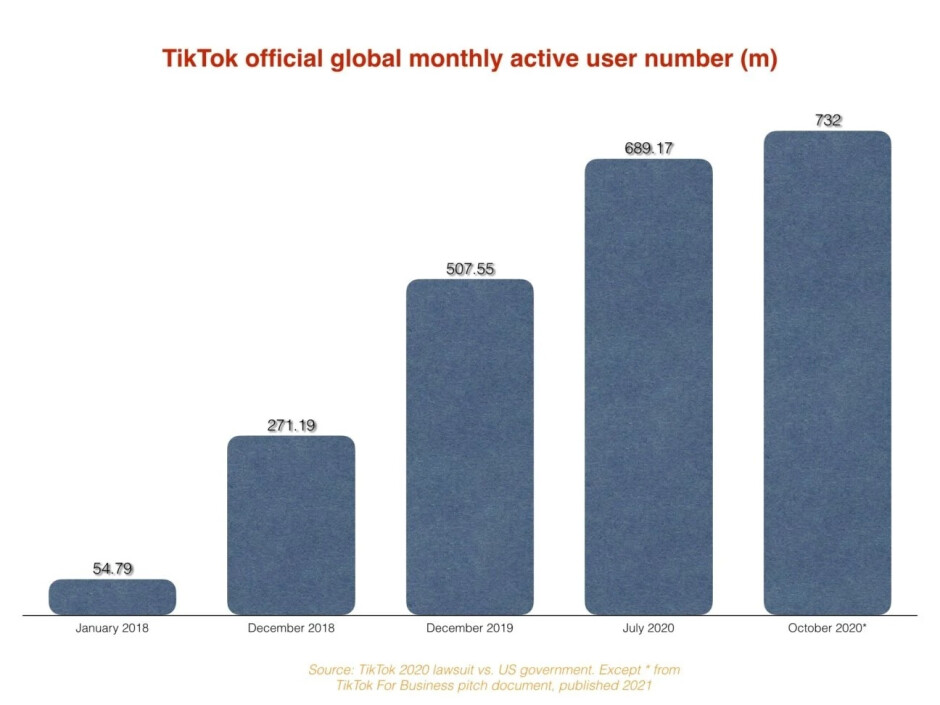 Al ritmo actual, para mayo de 2022, TikTok habrá alcanzado los mil millones de usuarios activos mensuales a nivel mundial: TikTok, que busca anunciantes, revela información sobre sus suscriptores y cómo usan la aplicación.
