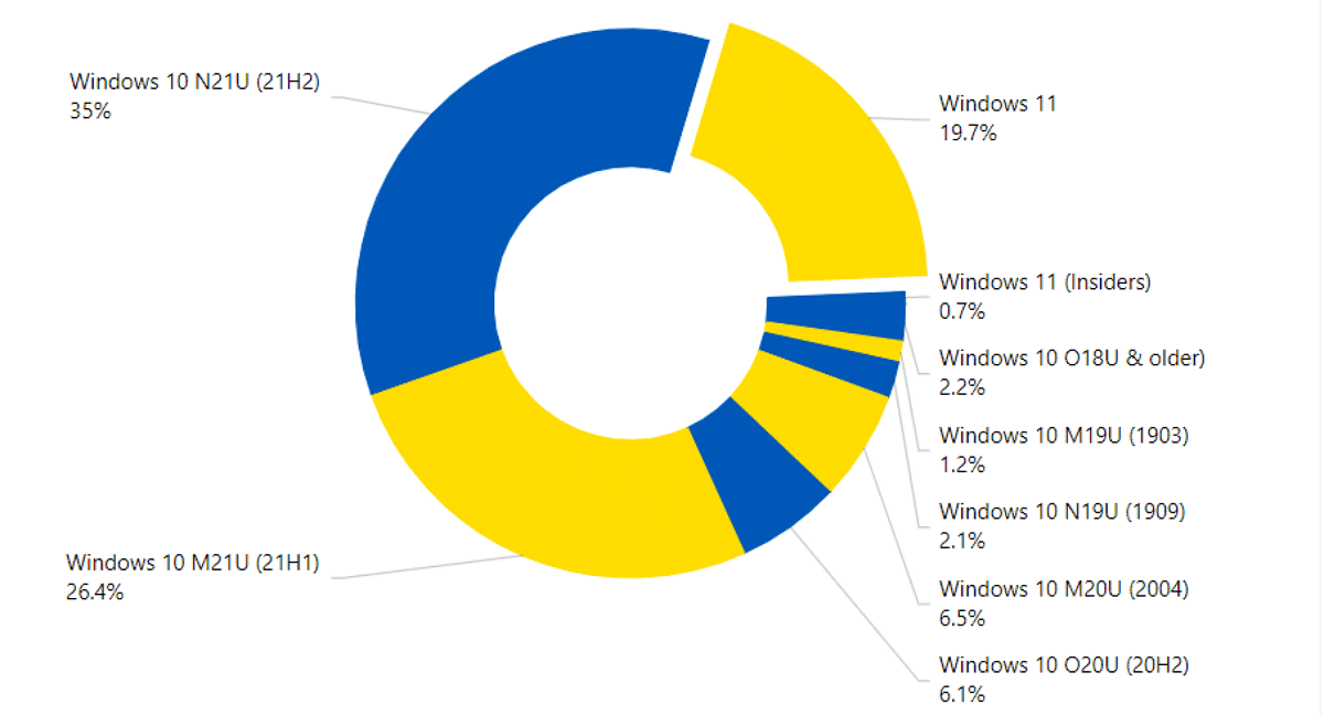 cuota de uso de Windows 11 abril de 2022