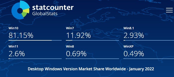 Windows 8 8.1 2023 Statcounter Desktop Estadísticas de Windows